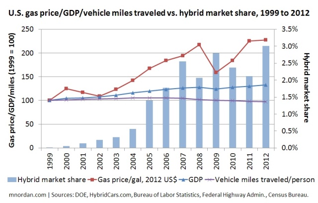 U.S. gas price/GDP/vehicle miles traveled vs. hybrid market share, 1999 to 2012