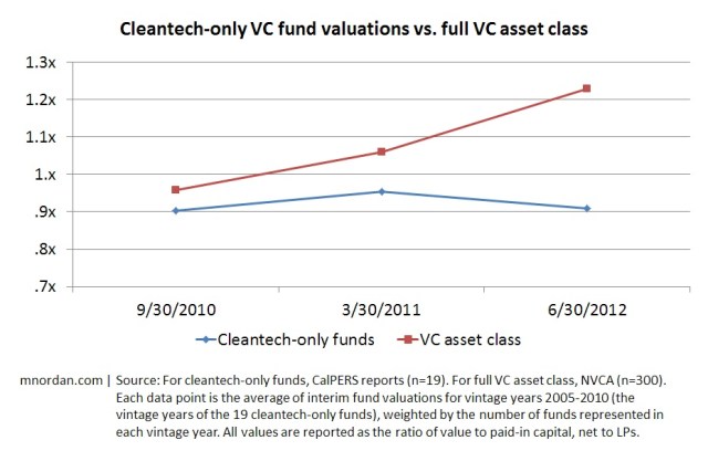 Cleantech-only VC fund valuations vs. full VC asset class