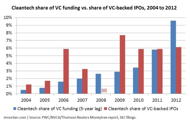 Cleantech share of VC funding vs. share of VC-backed IPOs, 2004 to 2012
