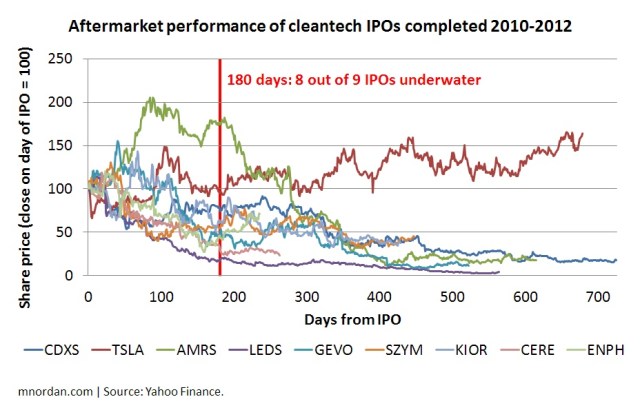 Aftermarket performance of cleantech IPOs completed 2010-2012