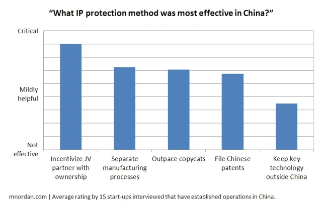 “What IP protection method was most effective in China?”